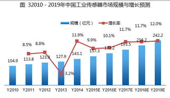 我國工業無線傳感器網絡產品市場應用現狀與未來趨勢分析